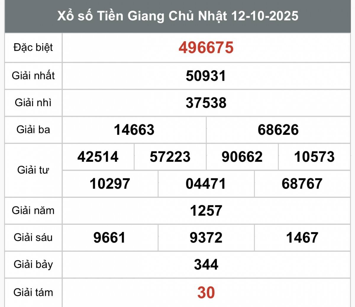 Kết quả Xổ số Tiền Giang hôm nay ngày 12/10/2025 XSTG 12/10, Kết quả xổ số Tiền Giang hôm nay 12/10/2025, Trực tiếp XSTG ngày 12 tháng 10