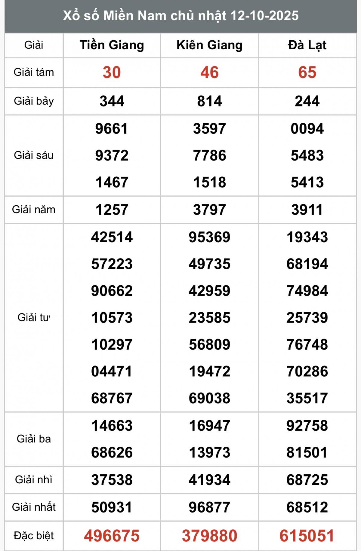 XSMN 13/10, Kết quả xổ số miền Nam hôm nay 13/10/2025, Trực tiếp XSMN ngày 13 tháng 10