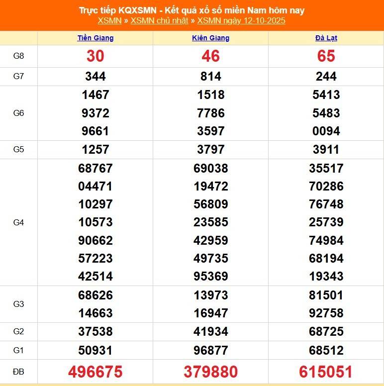 TRỰC TIẾP: Kết quả Xổ số miền Nam hôm nay 12/10/2025 - XSMN 12/10