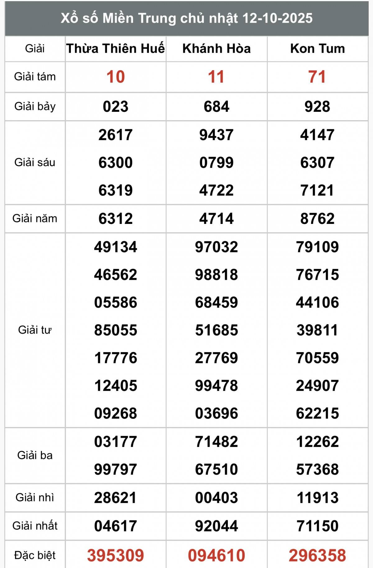 XSMT 13/10, Xổ số miền Trung ngày 13 tháng 10, Trực tiếp Kết quả Xổ số miền Trung hôm nay ngày 13/10/2025