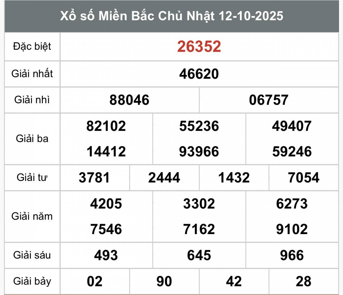 XSMB 12/10, Xổ số miền Bắc ngày 12 tháng 10, Trực tiếp Kết quả Xổ số miền Bắc hôm nay ngày 12/10/2025