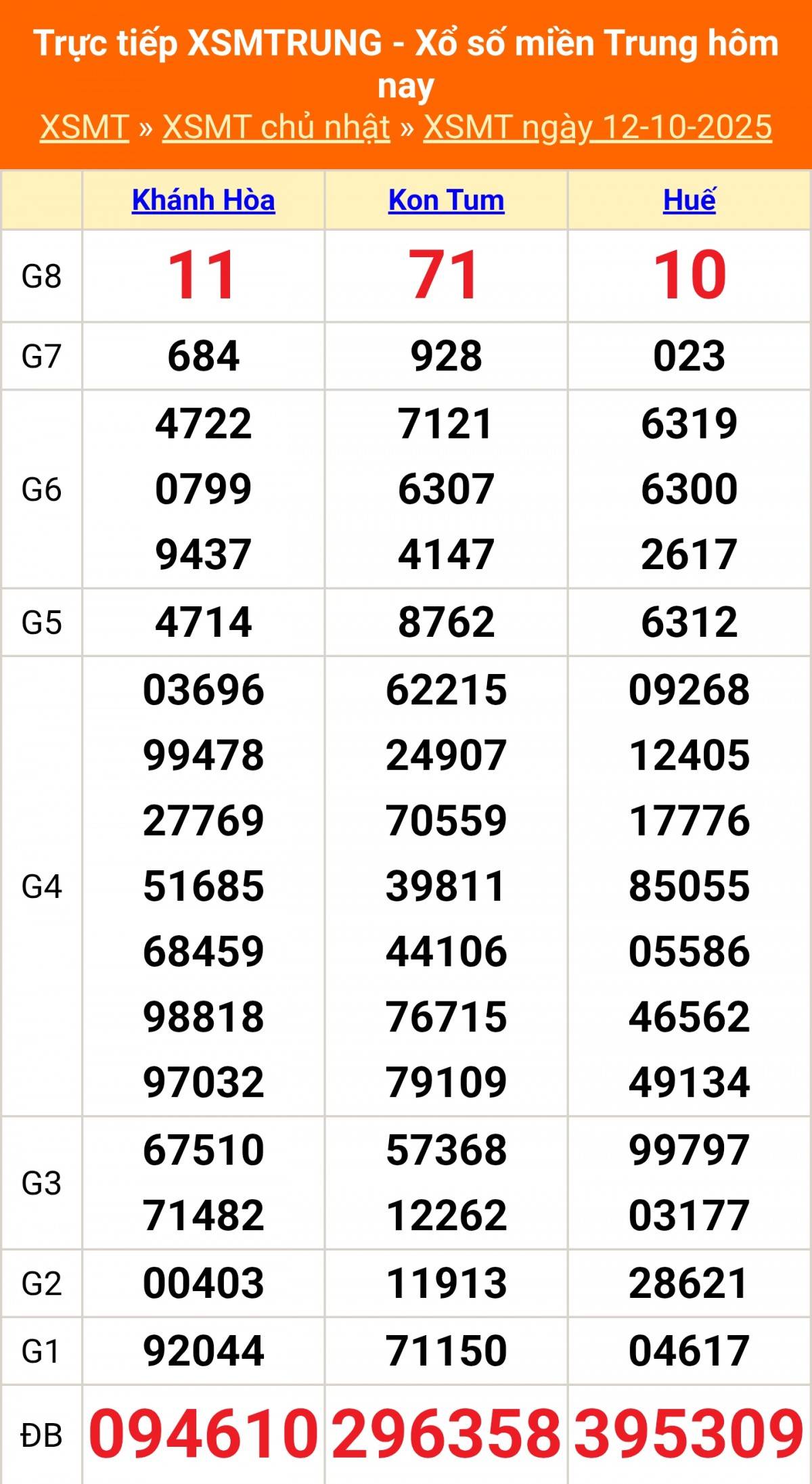 TRỰC TIẾP: XSMT 12/10 - Kết quả xổ số miền Trung hôm nay 12/10
