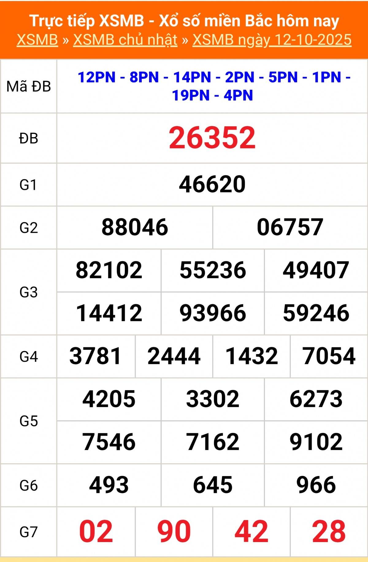TRỰC TIẾP: Kết quả Xổ số miền Bắc hôm nay 12/10/2025 - XSMB 12/10