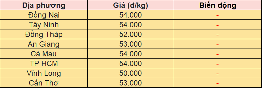 Bảng giá heo hơi tại miền Nam hôm nay 13/10/2025