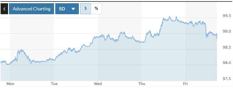 Biểu đồ tỷ giá USDVND 24 giờ qua. Ảnh: TradingView