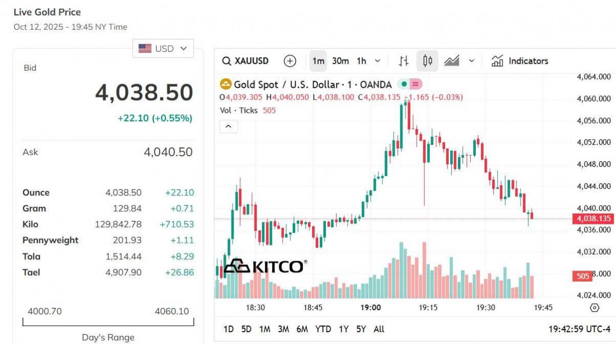 Giá vàng thế giới hôm nay - Nguồn TradingView