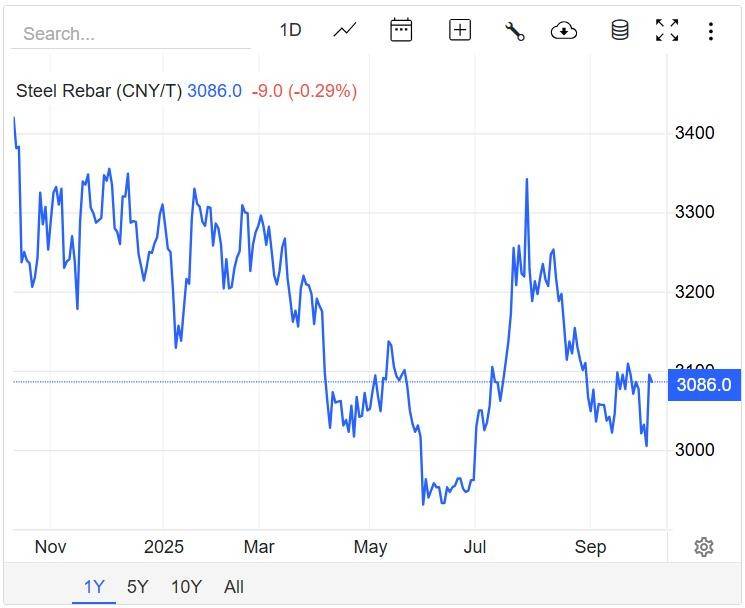Giá thép hôm nay 13/10: