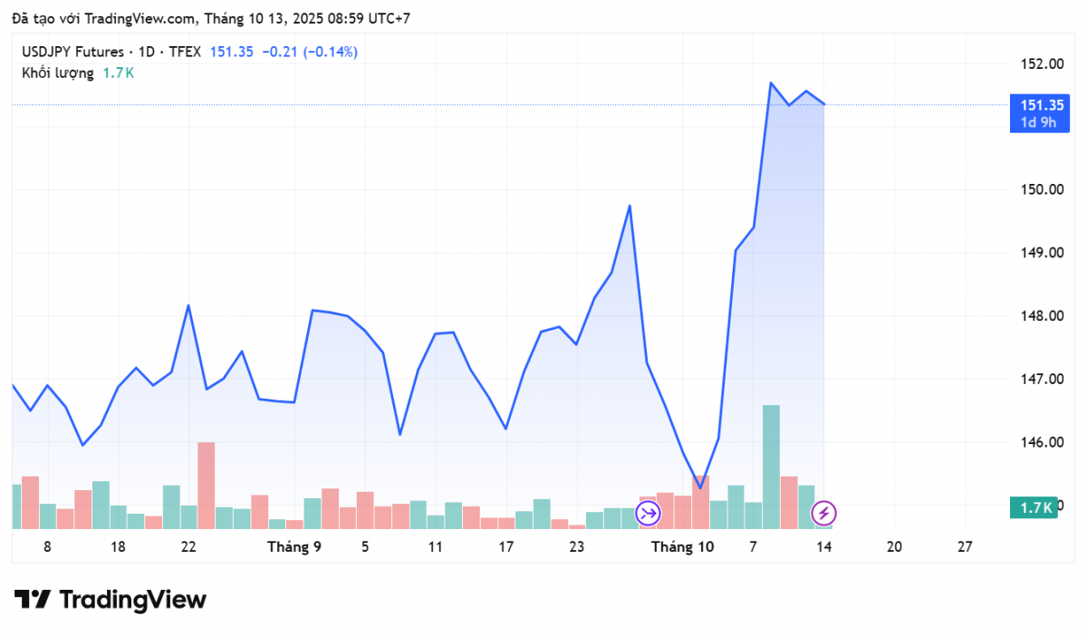 Tỷ giá Yên Nhật hôm nay 13/10: