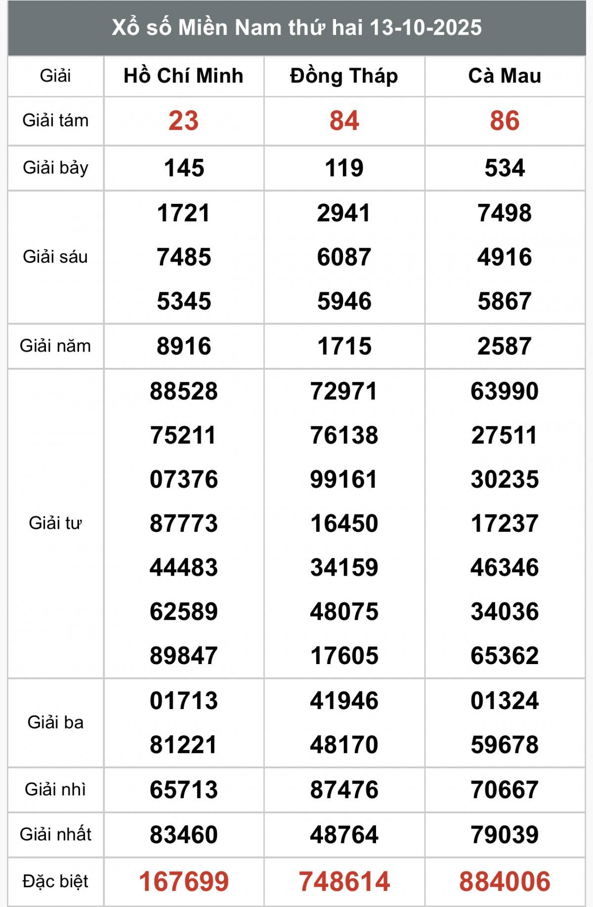 XSMN 13/10, Kết quả xổ số miền Nam hôm nay 13/10/2025, Trực tiếp XSMN ngày 13 tháng 10
