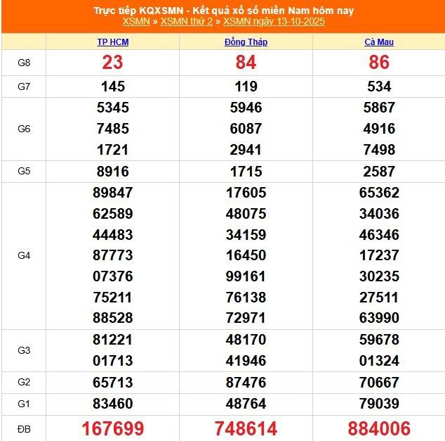 TRỰC TIẾP: Kết quả Xổ số miền Nam hôm nay 13/10/2025 - XSMN 13/10