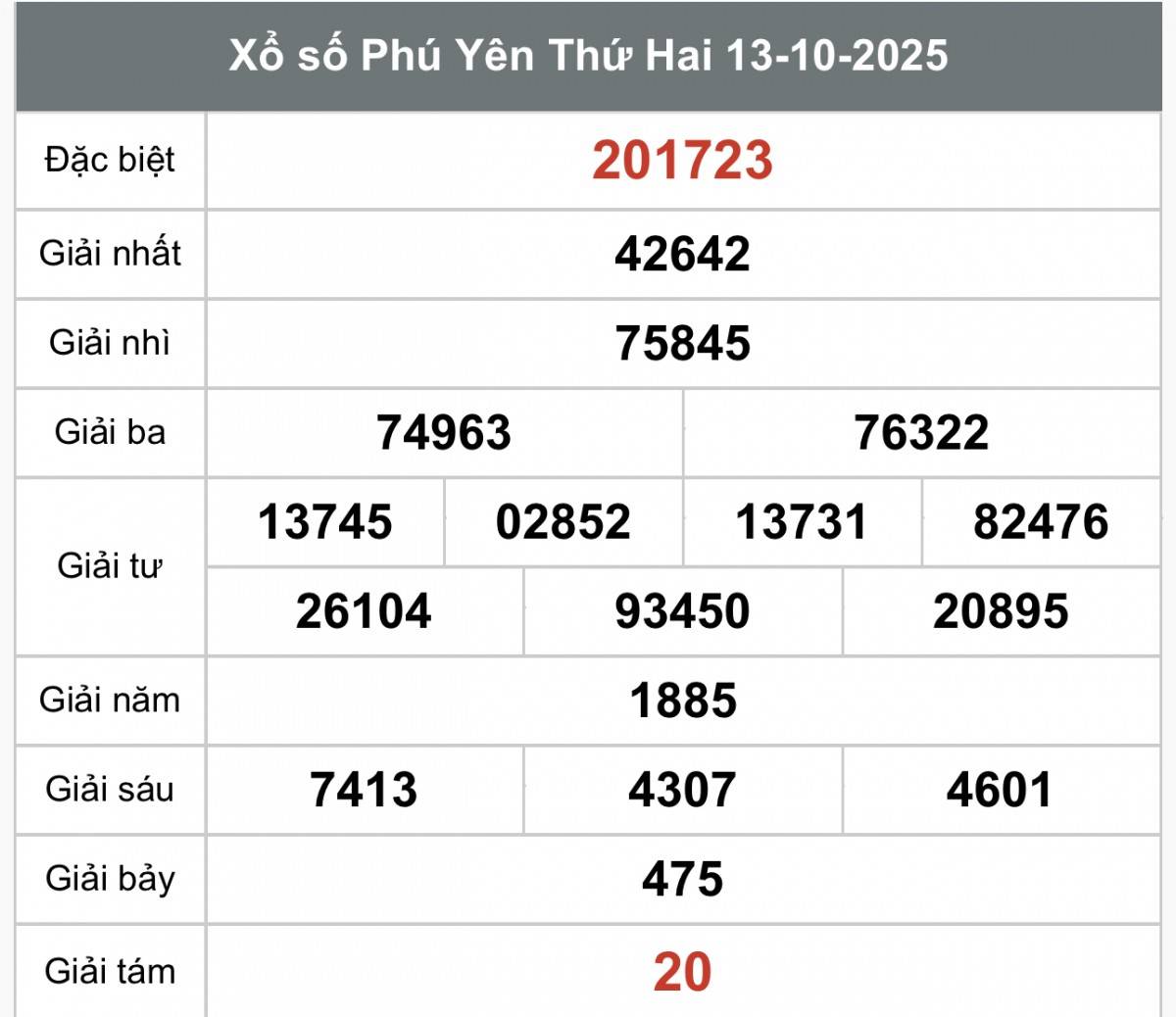 XSPY 13/10, Kết quả xổ số Phú Yên hôm nay 13/10/2025, Trực tiếp XSPY ngày 13 tháng 10