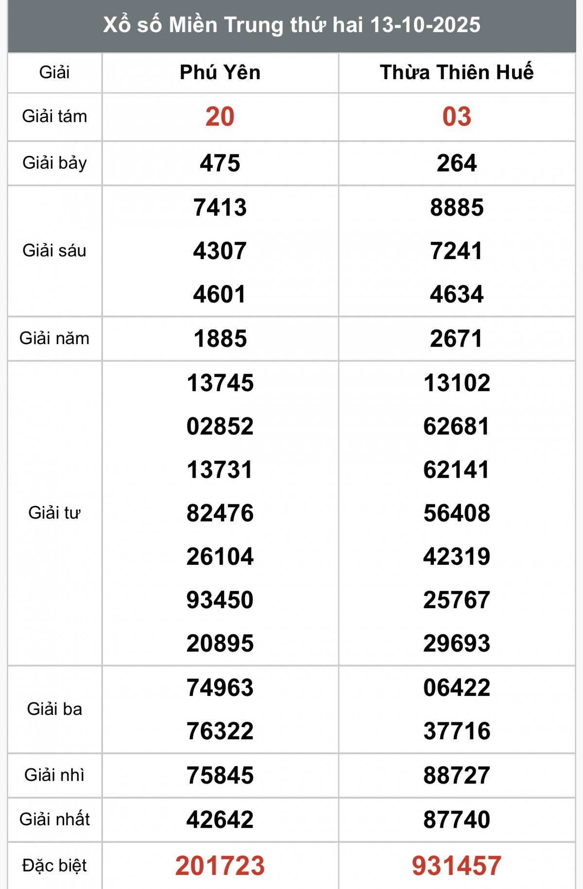XSMT 13/10, Xổ số miền Trung ngày 13 tháng 10, Trực tiếp Kết quả Xổ số miền Trung hôm nay ngày 13/10/2025