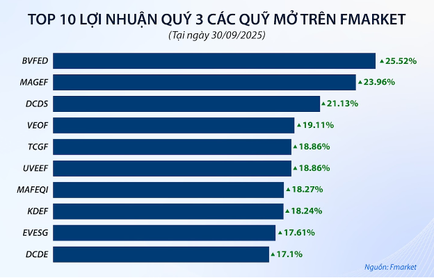 Quỹ mở hưởng lợi từ việc VN-Index bứt phá mạnh mẽ