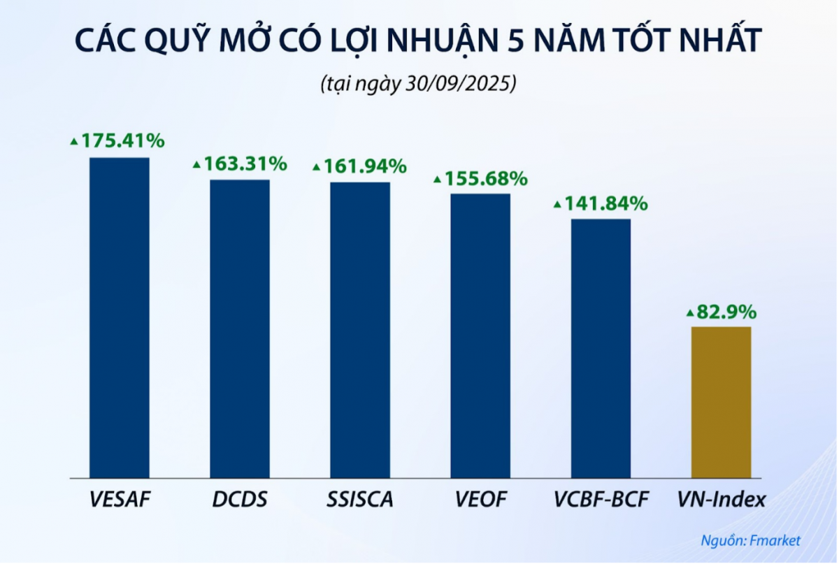 Quỹ mở hưởng lợi từ việc VN-Index bứt phá mạnh mẽ