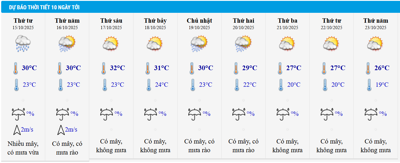 Dự báo thời tiết Hà Nội 10 ngày tới.