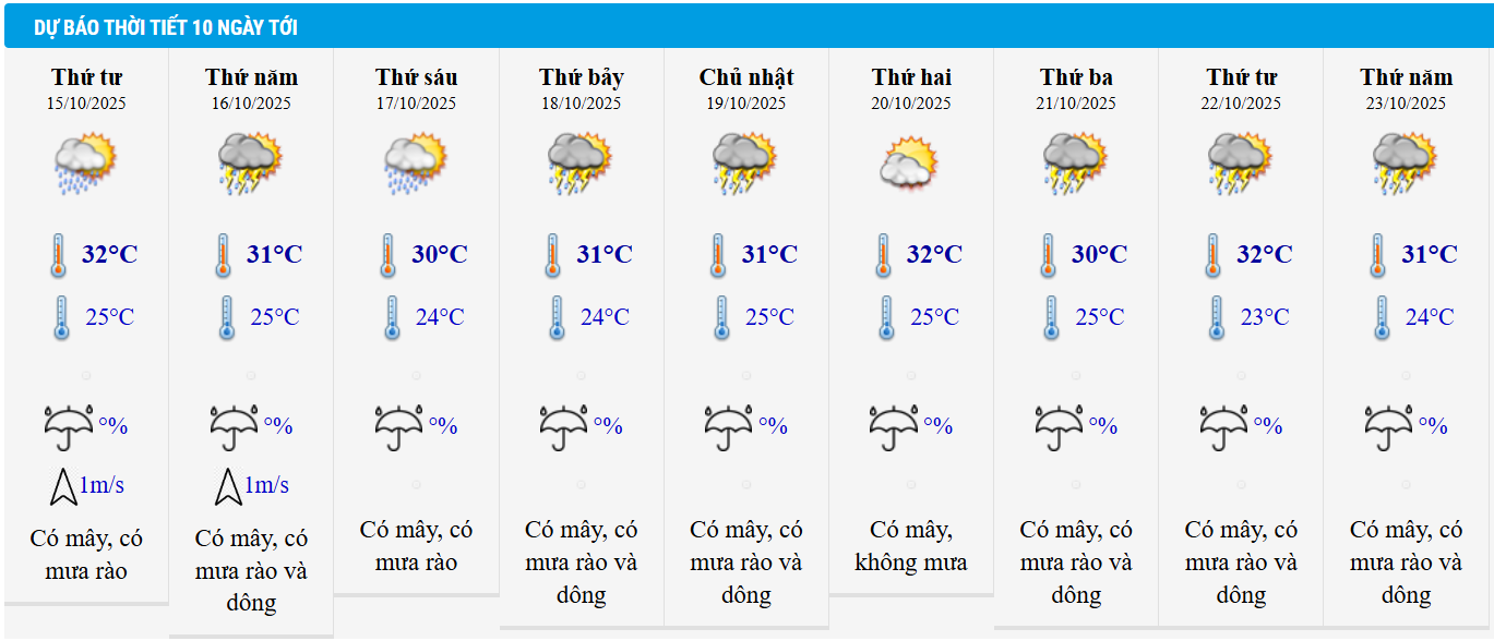 Dự báo thời tiết TP HCM 10 ngày tới.