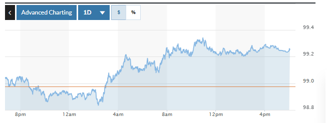 Biểu đồ tỷ giá USDVND 24 giờ qua. Ảnh: TradingView