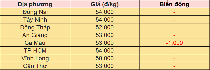 Bảng giá heo hơi tại miền Nam hôm nay 14/10/2025
