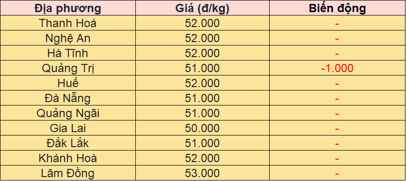 Bảng giá heo hơi tại miền Trung - Tây Nguyên hôm nay 14/10/2025