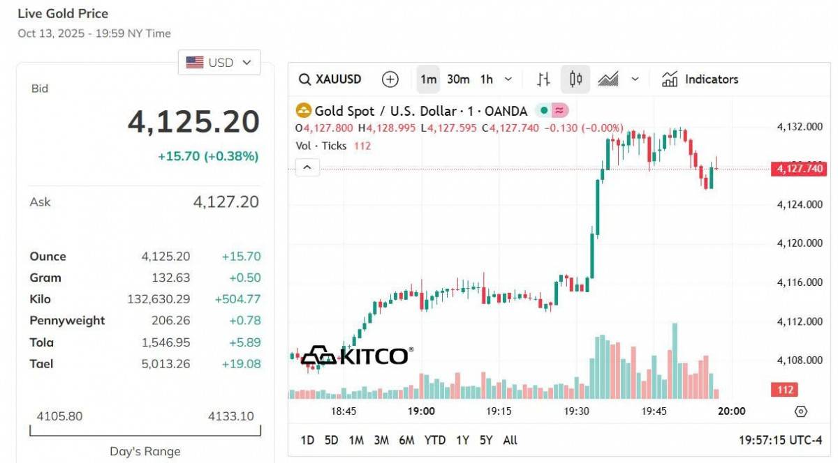 Giá vàng thế giới hôm nay - Nguồn TradingView