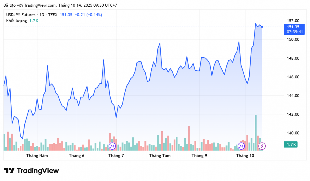 Tỷ giá Yên Nhật hôm nay 14/10: