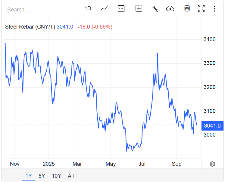 Giá thép hôm nay 14/10: