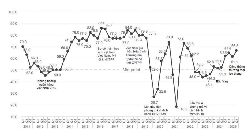 BCI Quý III/2025 đạt đỉnh ba năm, củng cố niềm tin đầu tư EU vào Việt Nam