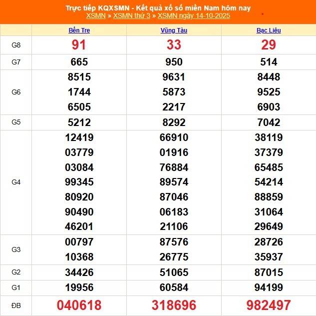 TRỰC TIẾP: Kết quả Xổ số miền Nam hôm nay 14/10/2025 - XSMN 14/10