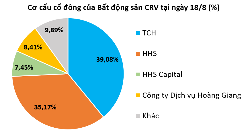 Điều gì khiến cổ phiếu CRV tăng “điên cuồng” chỉ trong vài phiên có mặt trên HOSE?