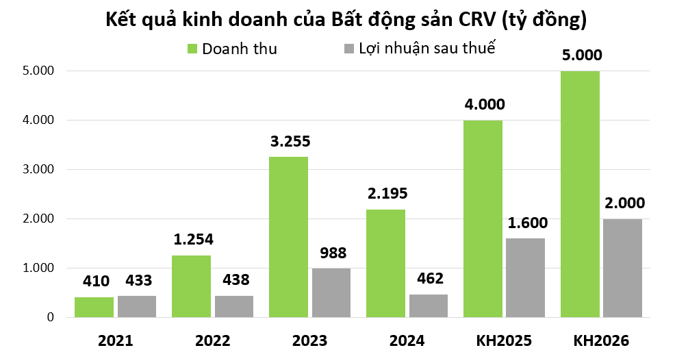 Điều gì khiến cổ phiếu CRV tăng “điên cuồng” chỉ trong vài phiên có mặt trên HOSE?