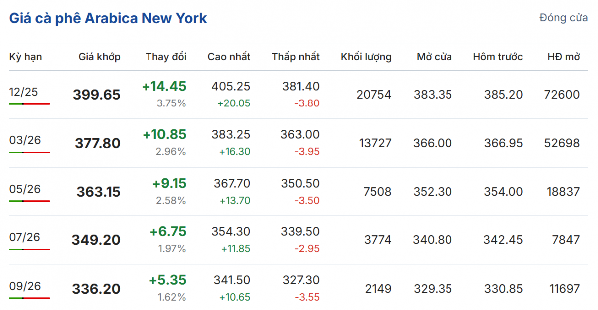 Giá cà phê hôm nay 14/10/2025: Giá cà phê thế giới đồng loạt đảo chiều tăng mạnh