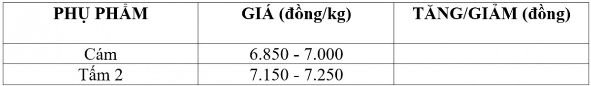 Giá lúa gạo hôm nay 14/10/2025: Giá lúa gạo Đồng bằng sông Cửu Long đi ngang, phụ phẩm tăng nhẹ