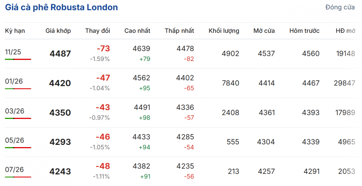 Giá cà phê hôm nay 14/10/2025: Giá cà phê thế giới đồng loạt đảo chiều tăng mạnh