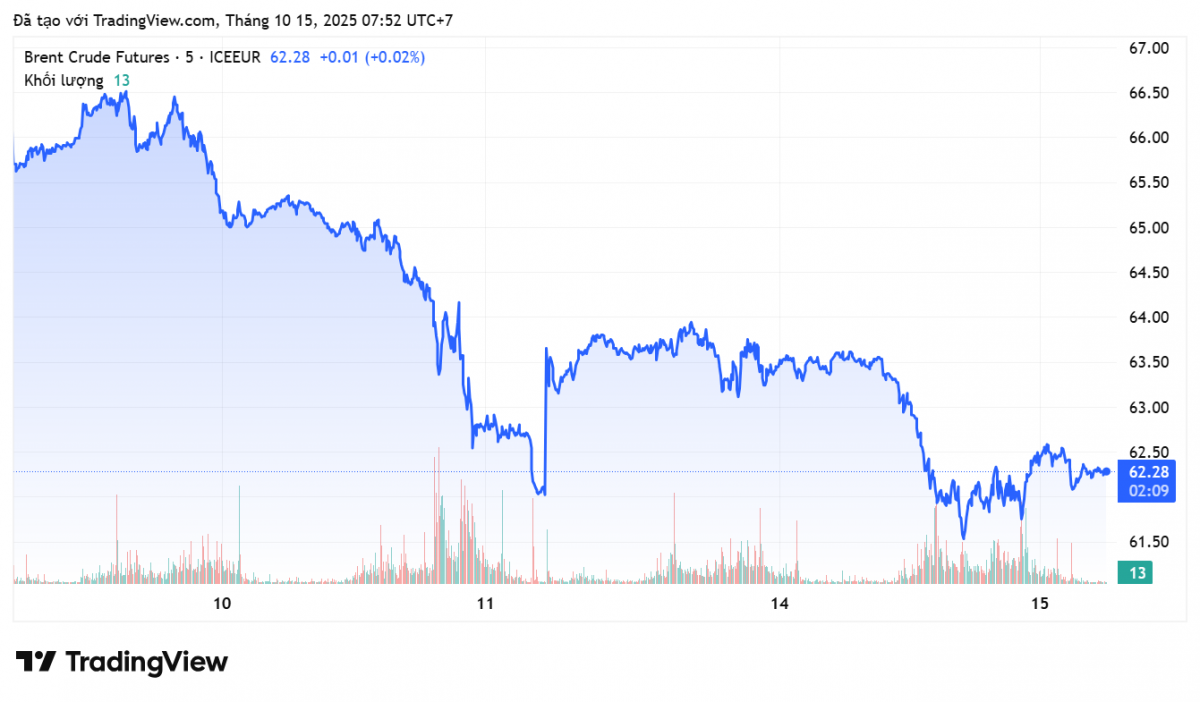 Giá xăng dầu hôm nay 15/10: