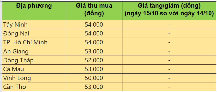 Bảng giá heo hơi tại miền Nam hôm nay 15/10/2025