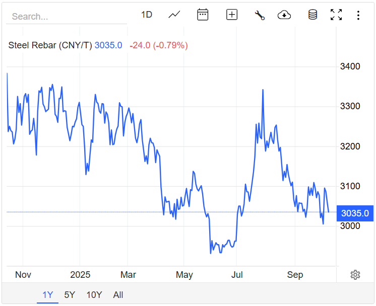 Giá thép hôm nay 15/10: