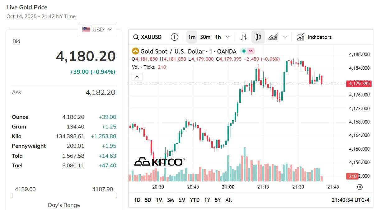 Giá vàng hôm nay 15/10: Giá vàng trong nước tăng dựng đứng, thế giới vượt ngưỡng 4.000 USD/ounce