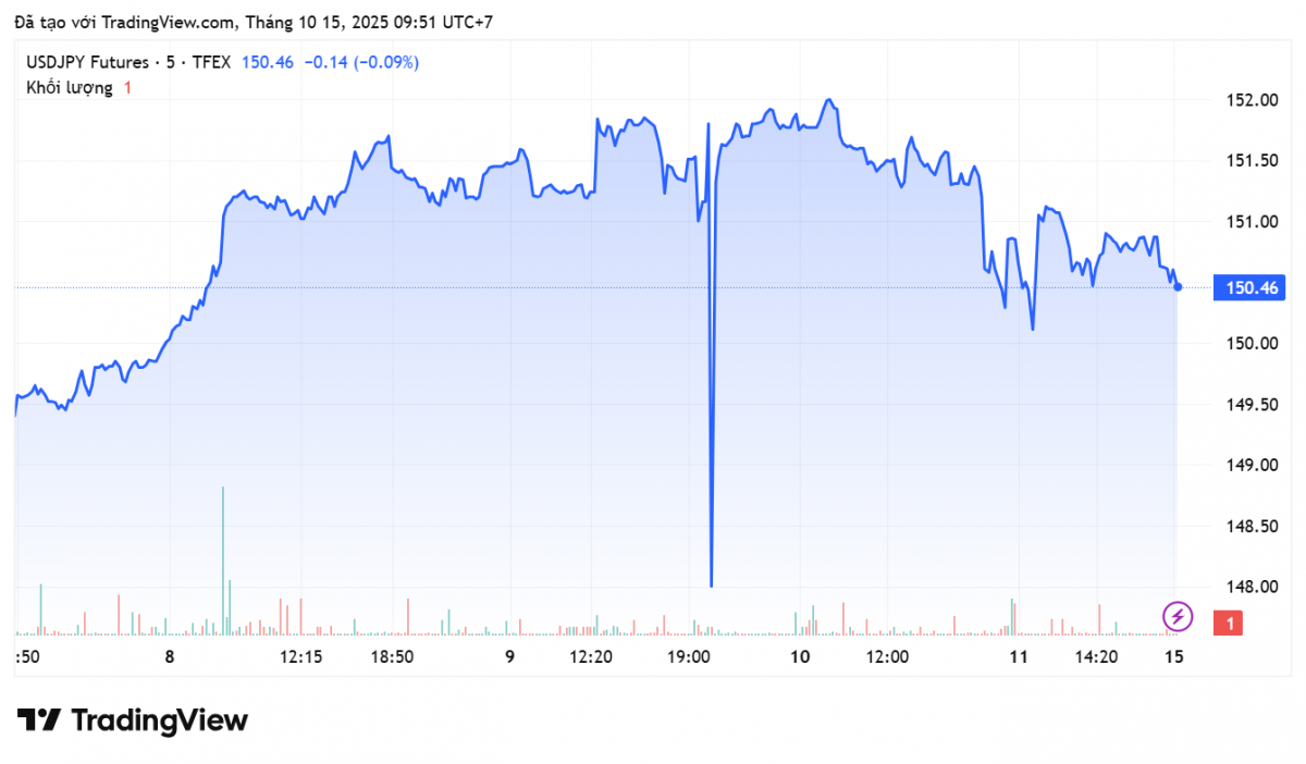 Tỷ giá Yên Nhật hôm nay 15/10: