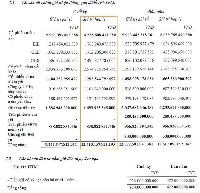 VIX “chốt lời” tự doanh, lãi hơn 4.000 tỷ dù nhân sự ít nhất ngành