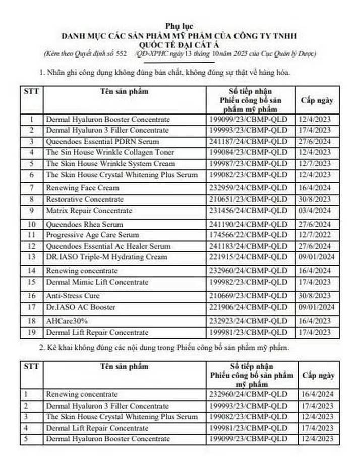 Quốc tế Đại Cát Á bị phạt hàng trăm triệu đồng vì loạt vi phạm trong kinh doanh mỹ phẩm Quốc tế Đại Cát Á bị phạt hàng trăm triệu đồng vì loạt vi phạm trong kinh doanh mỹ phẩm