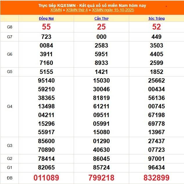 TRỰC TIẾP: Kết quả Xổ số miền Nam hôm nay 15/10/2025 - XSMN 15/10