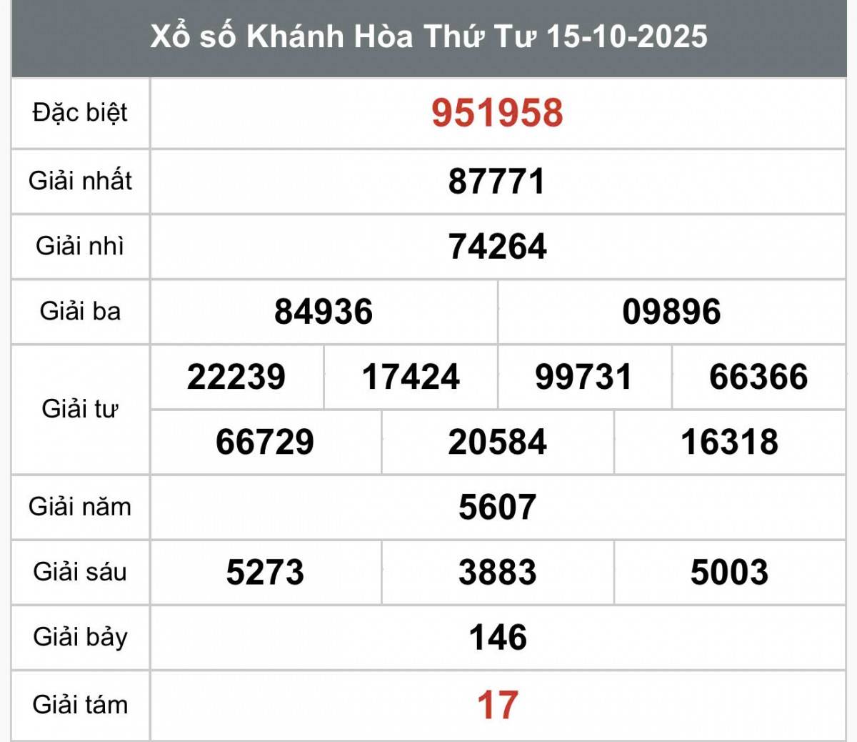 XSKH 19/10, Kết quả xổ số Khánh Hòa hôm nay 19/10/2025, Trực tiếp XSKH ngày 19 tháng 10