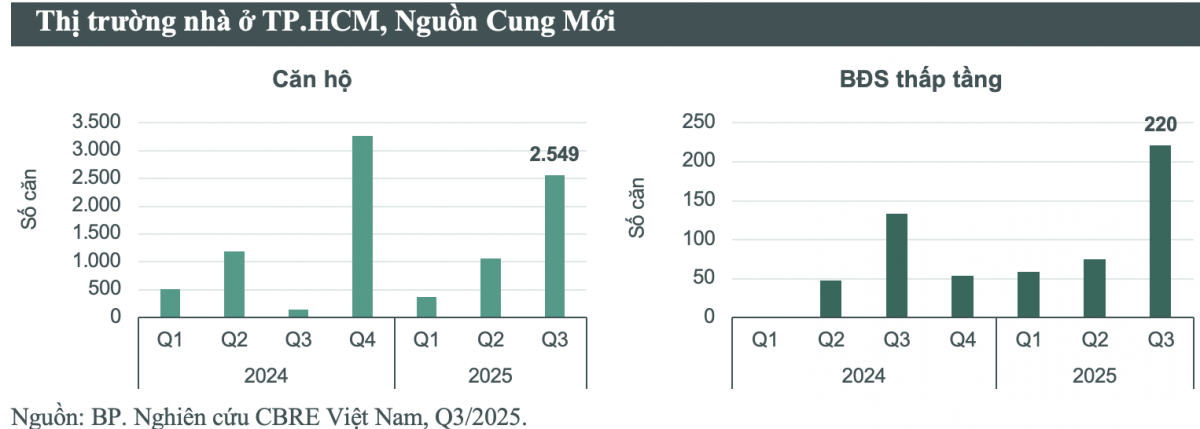 Thị trường nhà ở TP. Hồ Chí Minh quý III/2025: Giá tăng nhanh, người mua lưỡng lự xuống tiền Thị trường nhà ở TP. Hồ Chí Minh quý III/2025: Giá tăng nhanh, người mua lưỡng lự xuống tiền