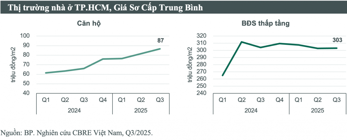 Thị trường nhà ở TP. Hồ Chí Minh quý III/2025: Giá tăng nhanh, người mua lưỡng lự xuống tiền Thị trường nhà ở TP. Hồ Chí Minh quý III/2025: Giá tăng nhanh, người mua lưỡng lự xuống tiền