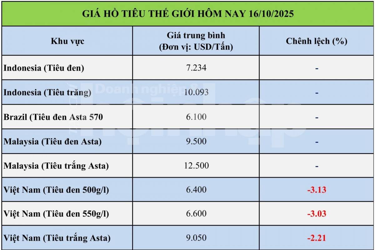 Giá tiêu hôm nay 16/10:
