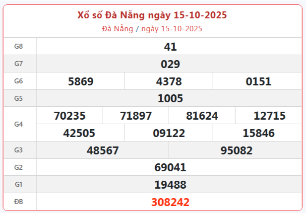 TRỰC TIẾP XSDNA 15/10: Xổ số Đà Nẵng hôm nay ngày 15/10/2025