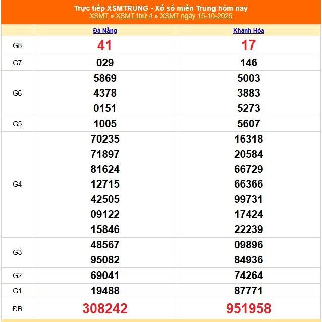 TRỰC TIẾP: XSMT 15/10 - Kết quả xổ số miền Trung hôm nay 15/10