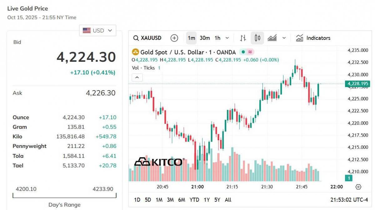 Giá vàng thế giới hôm nay - Nguồn TradingView