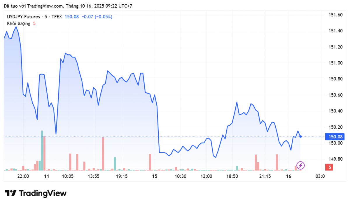 Tỷ giá Yên Nhật hôm nay 16/10:
