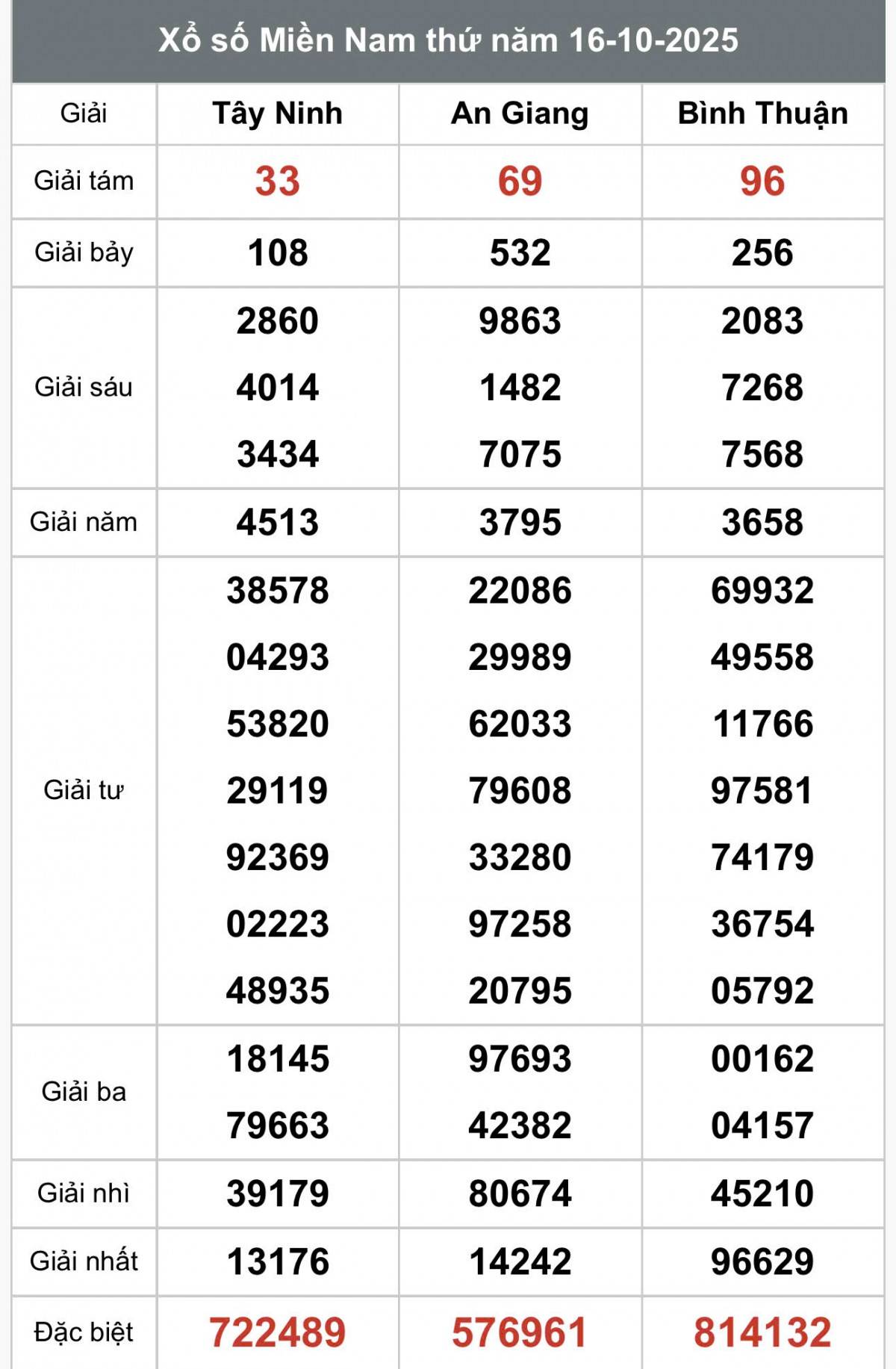XSMN 18/10, Kết quả xổ số miền Nam hôm nay 18/10/2025, Trực tiếp XSMN ngày 18 tháng 10